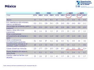 México Fuente: Sistema de Información de Mortalidad de la OPS, Actualización Mayo 2011. 