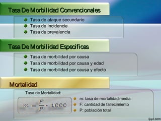 Tasa de ataque secundario
Tasa de Incidencia
Tasa de prevalencia
TasaDeMorbilidad ConvencionalesTasaDeMorbilidad Convencionales
Tasa de morbilidad por causa
Tasa de morbilidad por causa y edad
Tasa de morbilidad por causa y efecto
TasaDeMorbilidad EspecificasTasaDeMorbilidad Especificas
MortalidadMortalidad
 