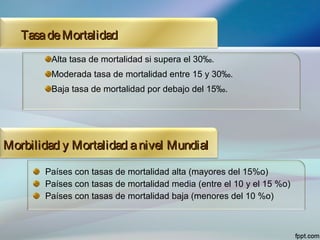 Países con tasas de mortalidad alta (mayores del 15%o)
Países con tasas de mortalidad media (entre el 10 y el 15 %o)
Países con tasas de mortalidad baja (menores del 10 %o)
Morbilidad y Mortalidad anivel MundialMorbilidad y Mortalidad anivel Mundial
Alta tasa de mortalidad si supera el 30‰.
Moderada tasa de mortalidad entre 15 y 30‰.
Baja tasa de mortalidad por debajo del 15‰.
TasadeMortalidadTasadeMortalidad
 