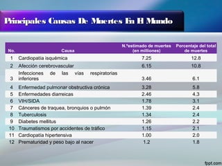 Principales Causas De Muertes En El MundoPrincipales Causas De Muertes En El Mundo
No. Causa
N.ºestimado de muertes
(en milliones)
Porcentaje del total
de muertes
1 Cardiopatía isquémica 7.25 12.8
2 Afección cerebrovascular 6.15 10.8
3
Infecciones de las vías respiratorias
inferiores 3.46 6.1
4 Enfermedad pulmonar obstructiva crónica 3.28 5.8
5 Enfermedades diarreicas 2.46 4.3
6 VIH/SIDA 1.78 3.1
7 Cánceres de traquea, bronquios o pulmón 1.39 2.4
8 Tuberculosis 1.34 2.4
9 Diabetes mellitus 1.26 2.2
10 Traumatismos por accidentes de tráfico 1.15 2.1
11 Cardiopatía hipertensiva 1.00 2.0
12 Prematuridad y peso bajo al nacer 1.2 1.8
 