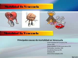 Morbilidad En Venezuela
Principales causas de mortalidad en Venezuela
EnfermedadesDel Corazón 27%
Cáncer 20%
EnfermedadesCerebrovasculares10%
Homicidios, Suicidios 10%
AccidentesDiversos 9%
Diabetes 8%
OtrasEnfermedades16%
Mortalidad En Venezuela
 