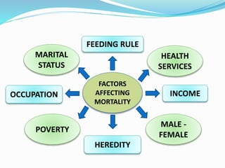 FACTORS
AFFECTING
MORTALITY
INCOME
OCCUPATION
HEREDITY
FEEDING RULE
HEALTH
SERVICES
MALE -
FEMALE
POVERTY
MARITAL
STATUS
 