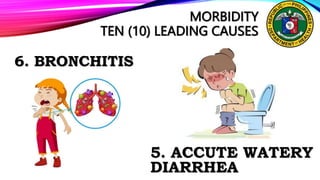 MORBIDITY
TEN (10) LEADING CAUSES
6. BRONCHITIS
5. ACCUTE WATERY
DIARRHEA
 