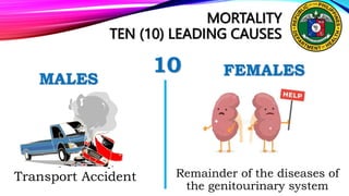 MORTALITY
TEN (10) LEADING CAUSES
10 FEMALES
Transport Accident
MALES
Remainder of the diseases of
the genitourinary system
 