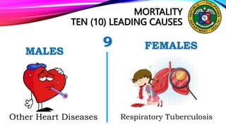 MORTALITY
TEN (10) LEADING CAUSES
9 FEMALES
Other Heart Diseases
MALES
Respiratory Tuberculosis
 