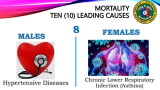MORTALITY
TEN (10) LEADING CAUSES
8 FEMALES
Hypertensive Diseases
MALES
Chronic Lower Respiratory
Infection (Asthma)
 