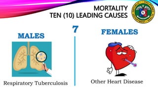 MORTALITY
TEN (10) LEADING CAUSES
7 FEMALES
Respiratory Tuberculosis
MALES
Other Heart Disease
 