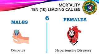MORTALITY
TEN (10) LEADING CAUSES
6 FEMALES
Diabetes
MALES
Hypertensive Diseases
 