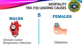 MORTALITY
TEN (10) LEADING CAUSES
5 FEMALES
Chronic Lower
Respiratory Infection
MALES
Diabetes
 