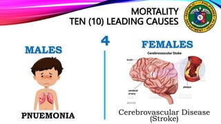 MORTALITY
TEN (10) LEADING CAUSES
4 FEMALES
PNUEMONIA
MALES
Cerebrovascular Disease
(Stroke)
 