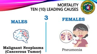 MORTALITY
TEN (10) LEADING CAUSES
3 FEMALES
Malignant Neoplasms
(Cancerous Tumor)
MALES
Pneumonia
 