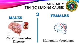 MORTALITY
TEN (10) LEADING CAUSES
2 FEMALES
Cerebrovascular
Disease
MALES
Malignant Neoplasms
 