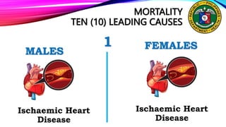 MORTALITY
TEN (10) LEADING CAUSES
1 FEMALES
Ischaemic Heart
Disease
MALES
Ischaemic Heart
Disease
 