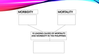 MORBIDITY MORTALITY
10 LEADING CAUSES OF MORTALITY
AND MORBIDITY IN THE PHILIPPINES
 