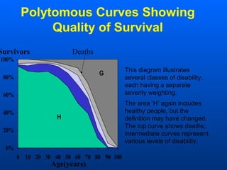 Polytomous Curves Showing
Quality of Survival
G
0%
20%
40%
60%
80%
100%
0 10 20 30 40 50 60 70 80 90 100
H
Survivors
Age(years)
This diagram illustrates
several classes of disability,
each having a separate
severity weighting.
The area ‘H’ again includes
healthy people, but the
definition may have changed.
The top curve shows deaths;
intermediate curves represent
various levels of disability.
Deaths
 