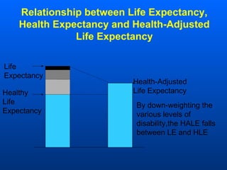 Relationship between Life Expectancy,
Health Expectancy and Health-Adjusted
Life Expectancy
Health-Adjusted
Life Expectancy
Life
Expectancy
Healthy
Life
Expectancy
By down-weighting the
various levels of
disability,the HALE falls
between LE and HLE
 