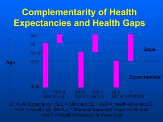 Complementarity of Health
Expectancies and Health Gaps
SLE
LE
HALE
HLE
LE SEYLL
SURVIVAL
HALE HALY
POLYTOMOUS
HLE ?
DICHOTOMOUS
Birth
LE = Life Expectancy; SLE = Standard LE; HALE = Health-Adjusted LE;
HLE = Healthy LE; SEYLL = Standard Expected Years of Life Lost
HALY = Health-Adjusted Life Years Lost
Gaps
Expectancies
Age
 
