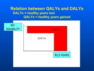 Relation between QALYs and DALYs
DALYs = healthy years lost
QALYs = healthy years gained
NO
DISABILITY
82,5 YEARS
 