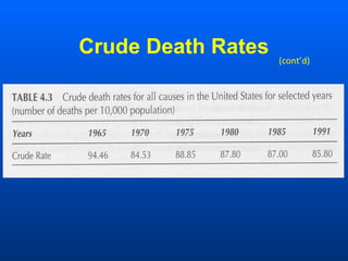Crude Death Rates (cont’d)
 