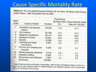 Cause Specific Mortality Rate
 