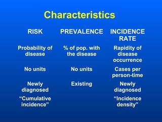 Characteristics
RISK PREVALENCE INCIDENCE
RATE
Probability of
disease
% of pop. with
the disease
Rapidity of
disease
occurrence
No units No units Cases per
person-time
Newly
diagnosed
Existing Newly
diagnosed
“Cumulative
incidence”
“Incidence
density”
 