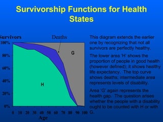 Survivorship Functions for Health
States
G
0%
20%
40%
60%
80%
100%
0 10 20 30 40 50 60 70 80 90 100
H
Survivors
Age
This diagram extends the earlier
one by recognizing that not all
survivors are perfectly healthy.
The lower area ‘H’ shows the
proportion of people in good health
(however defined); it shows healthy
life expectancy. The top curve
shows deaths; intermediate area
represents levels of disability.
Area ‘G’ again represents the
health gap. The question arises
whether the people with a disability
ought to be counted with H or with
G.
Deaths
 