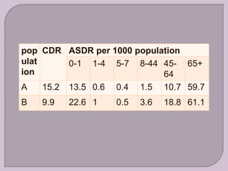 pop CDR ASDR per 1000 population
ulat    0-1 1-4 5-7 8-44 45- 65+
ion                         64
A   15.2   13.5 0.6   0.4   1.5   10.7 59.7
B   9.9    22.6 1     0.5   3.6   18.8 61.1
 