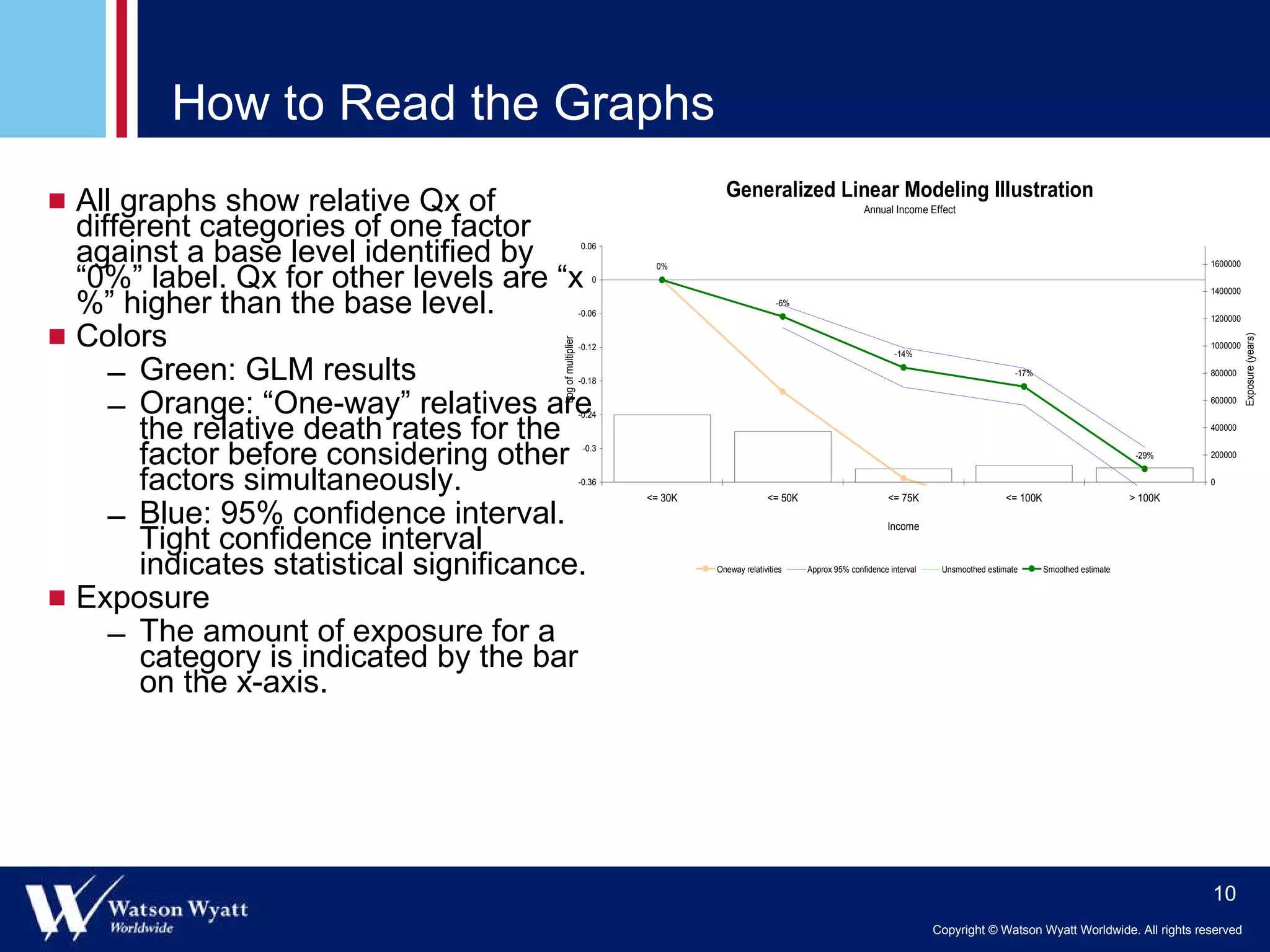 How to Read the Graphs All graphs show relative Qx of different categories of one factor against a base level identified by “0%” label. Qx for other levels are “x%” higher than the base level. Colors Green: GLM results Orange: “One-way” relatives are the relative death rates for the factor before considering other factors simultaneously. Blue: 95% confidence interval . Tight confidence interval indicates statistical significance. Exposure The amount of exposure for a category is indicated by the bar on the x-axis. 