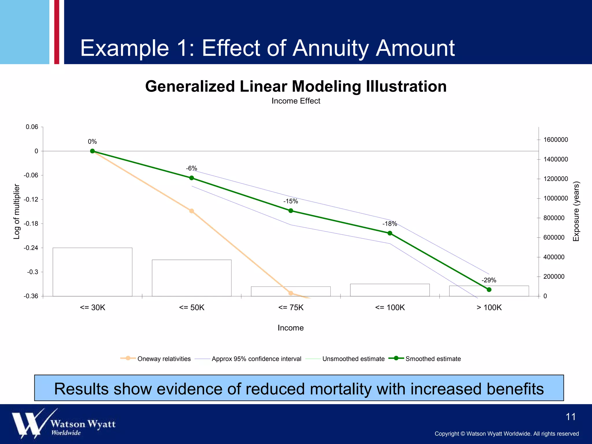 Example 1: Effect of Annuity Amount Results show evidence of reduced mortality with increased benefits 