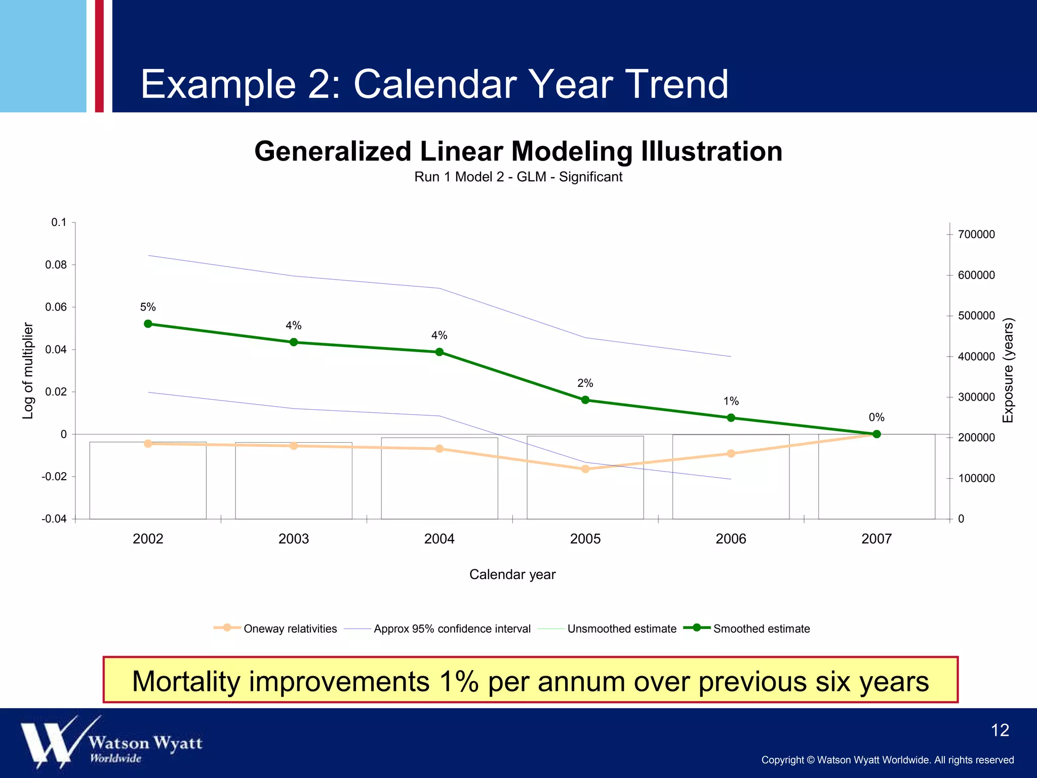 Example 2: Calendar Year Trend Mortality improvements 1% per annum over previous six years 
