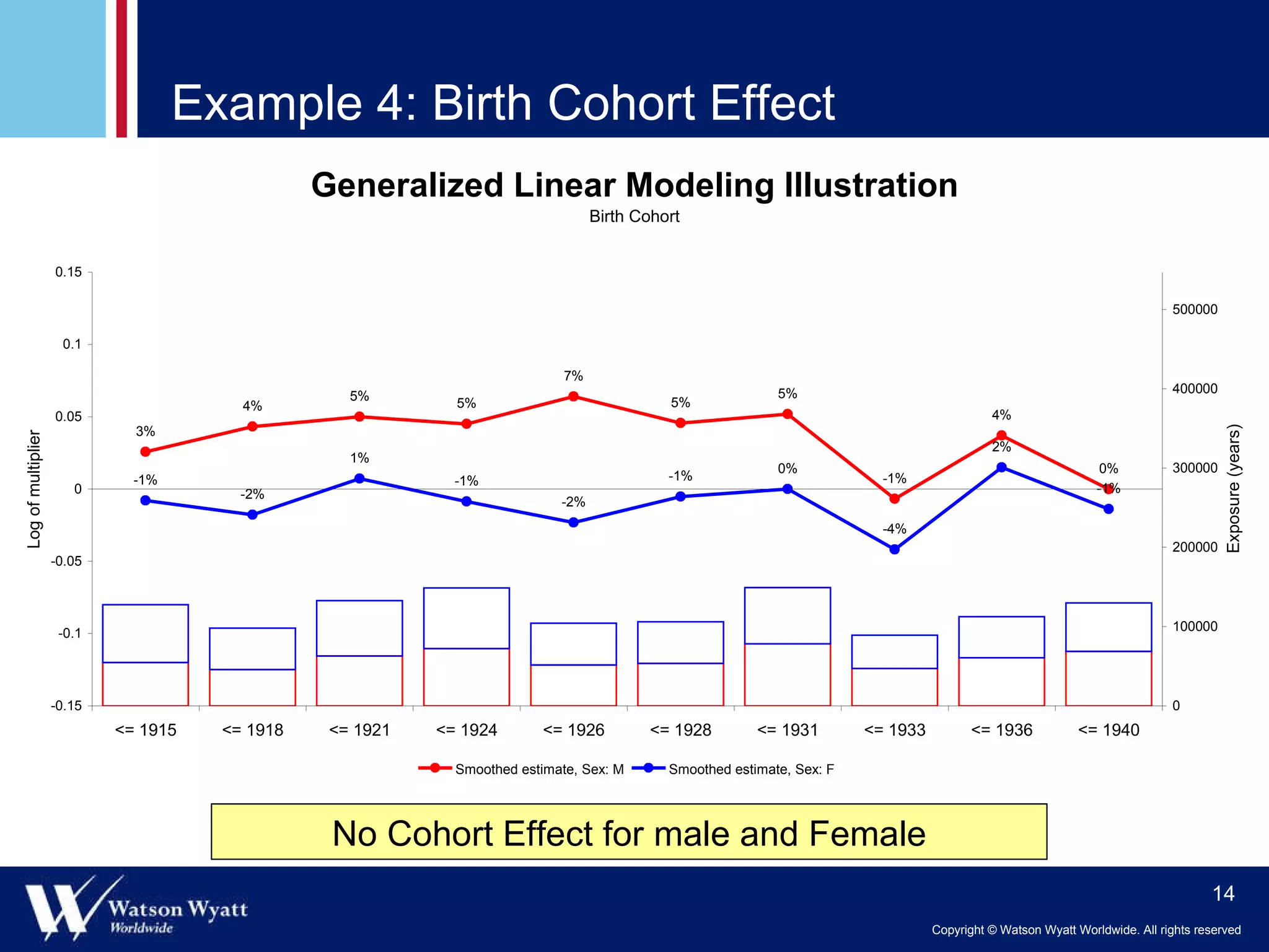 Example 4: Birth Cohort Effect No Cohort Effect for male and Female 