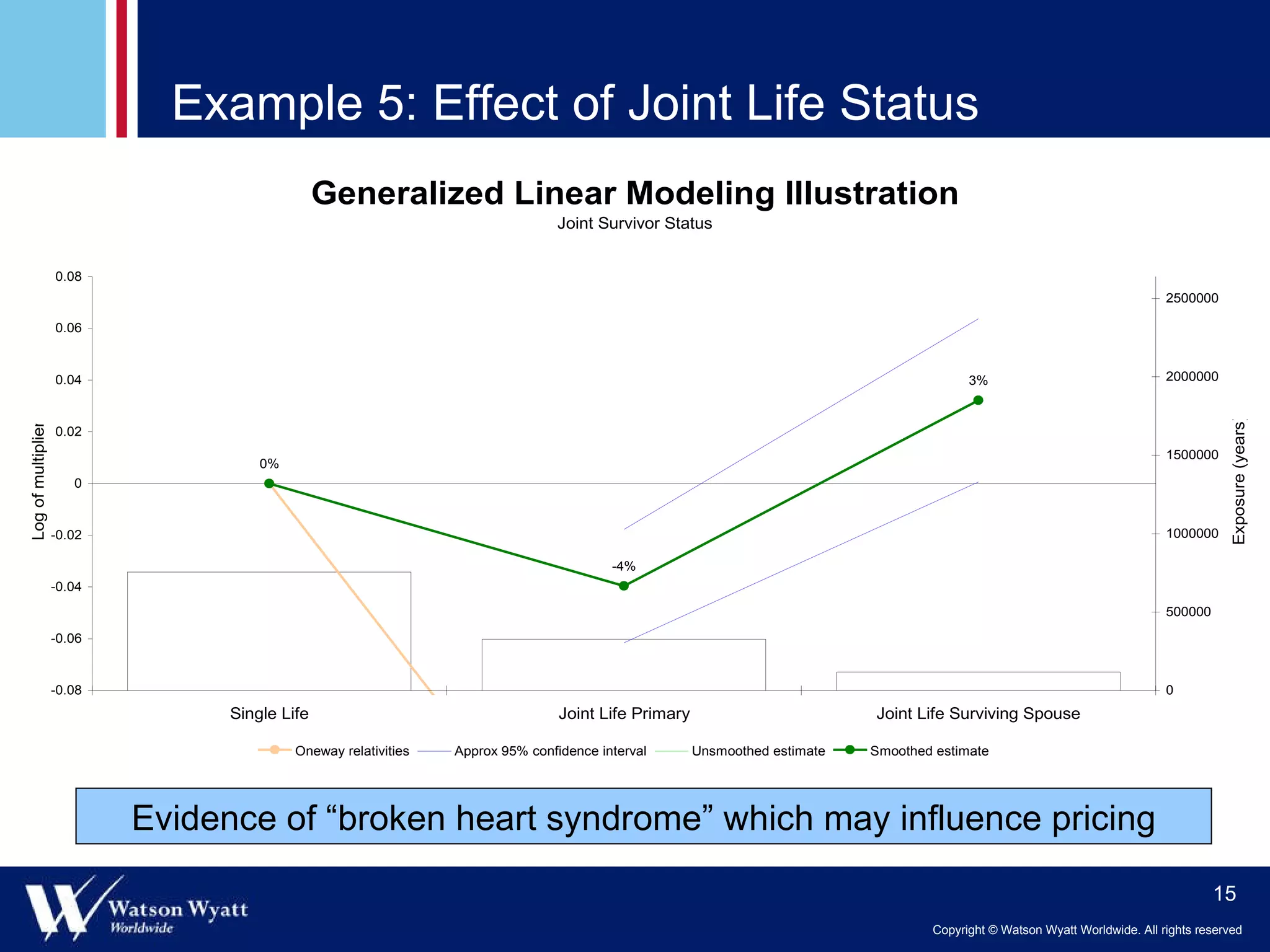 Example 5: Effect of Joint Life Status Evidence of “broken heart syndrome” which may influence pricing 