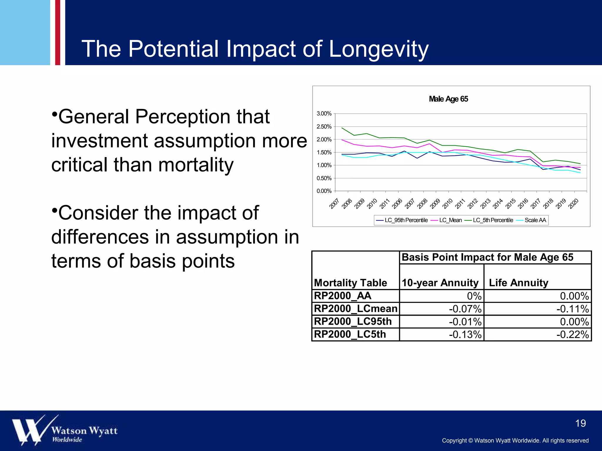 The Potential Impact of Longevity General Perception that investment assumption more critical than mortality Consider the impact of differences in assumption in terms of basis points 