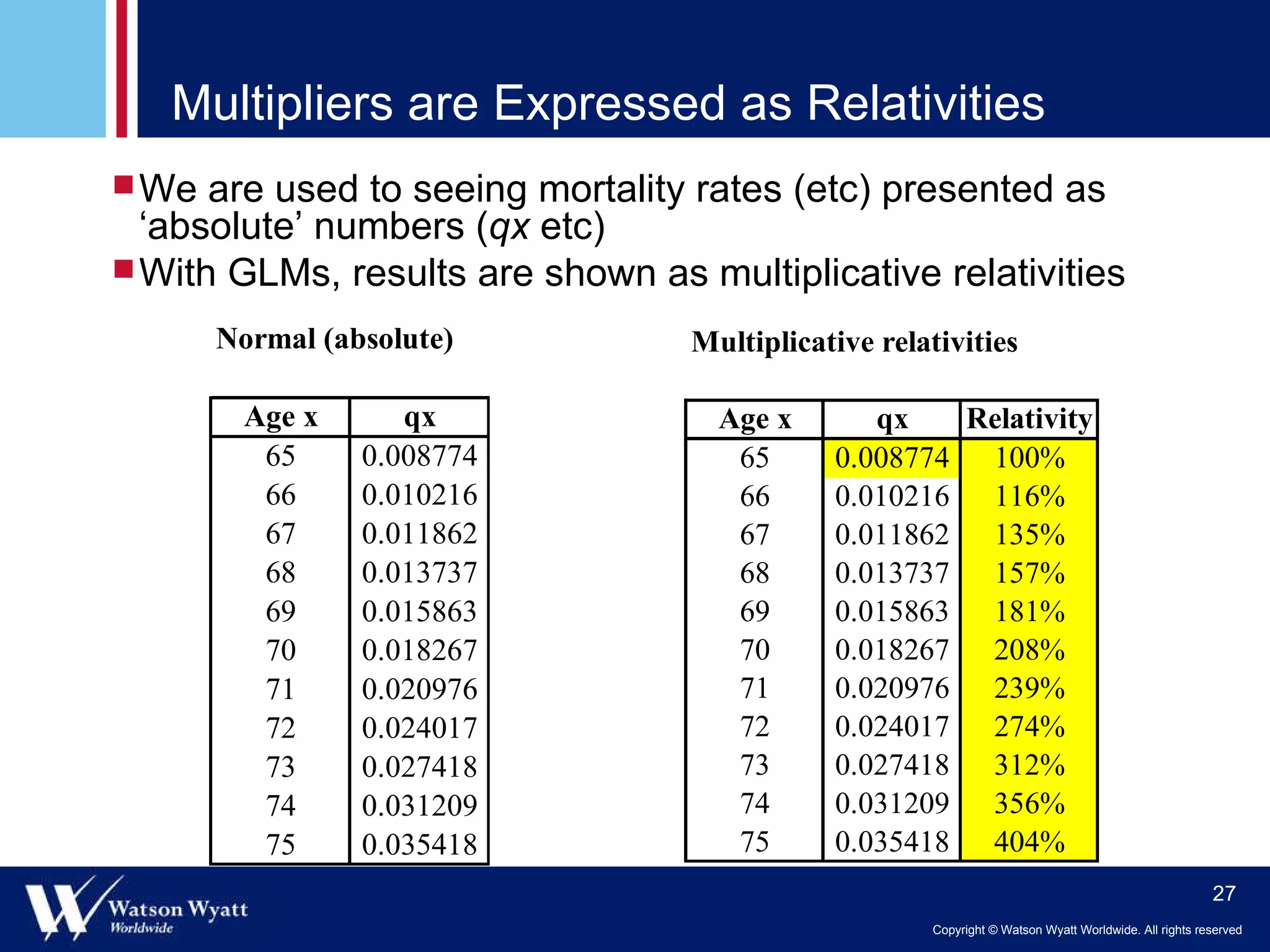 Multipliers are Expressed as Relativities We are used to seeing mortality rates (etc) presented as ‘absolute’ numbers ( qx  etc) With GLMs, results are shown as multiplicative relativities 