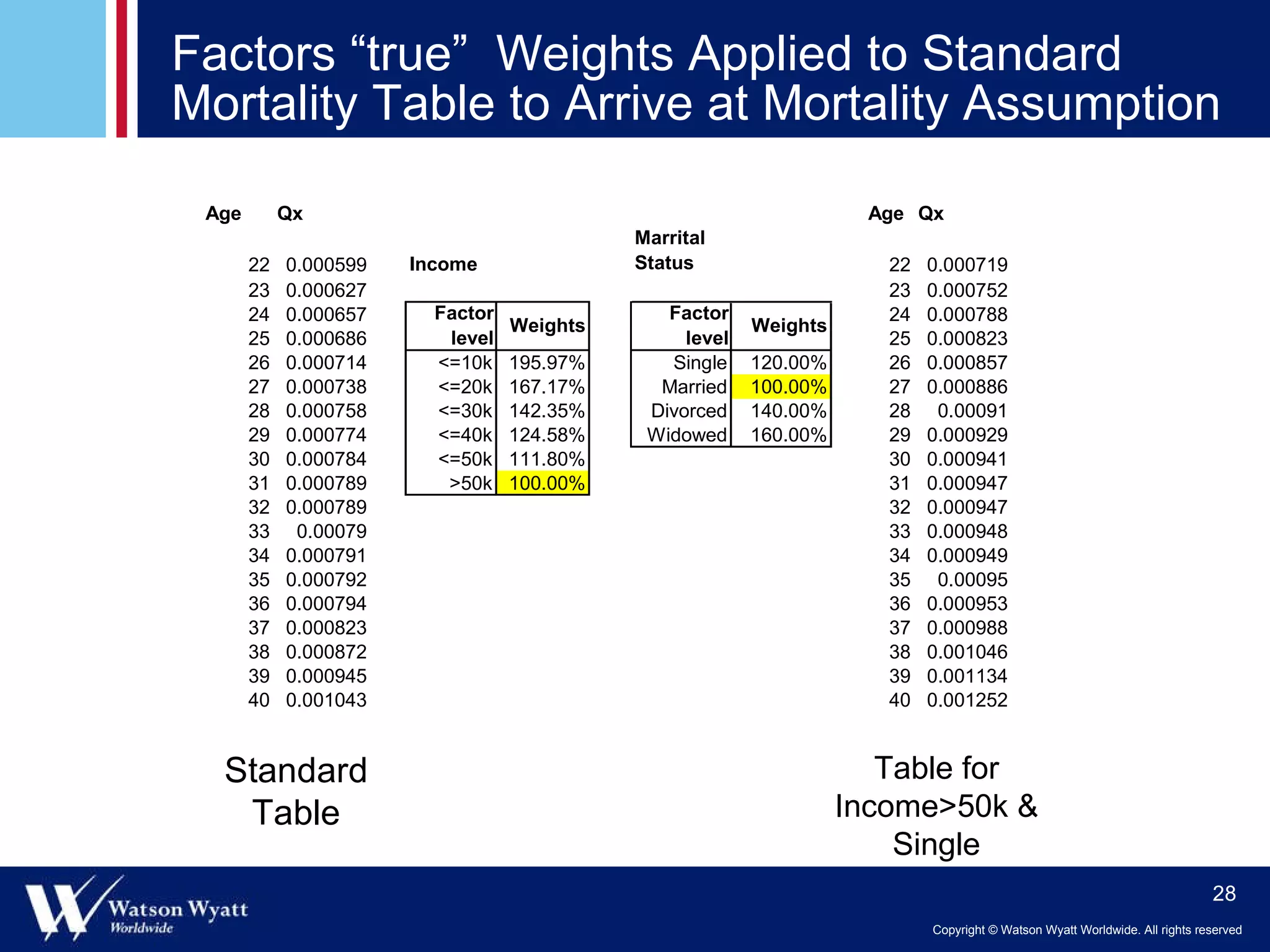 Factors “true”  Weights Applied to Standard Mortality Table to Arrive at Mortality Assumption Standard Table Table for Income>50k & Single 