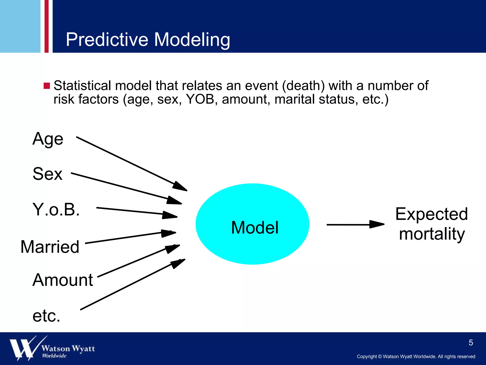 Predictive Modeling Statistical model that relates an event (death) with a number of risk factors (age, sex, YOB, amount, marital status, etc.) Amount Y.o.B. Age etc. Sex Married Expected mortality Model 