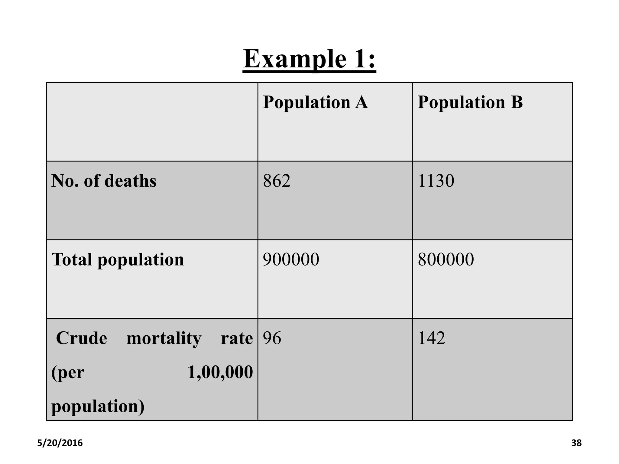 Example 1:
5/20/2016 38
Population A Population B
No. of deaths 862 1130
Total population 900000 800000
Crude mortality rate
(per 1,00,000
population)
96 142
 
