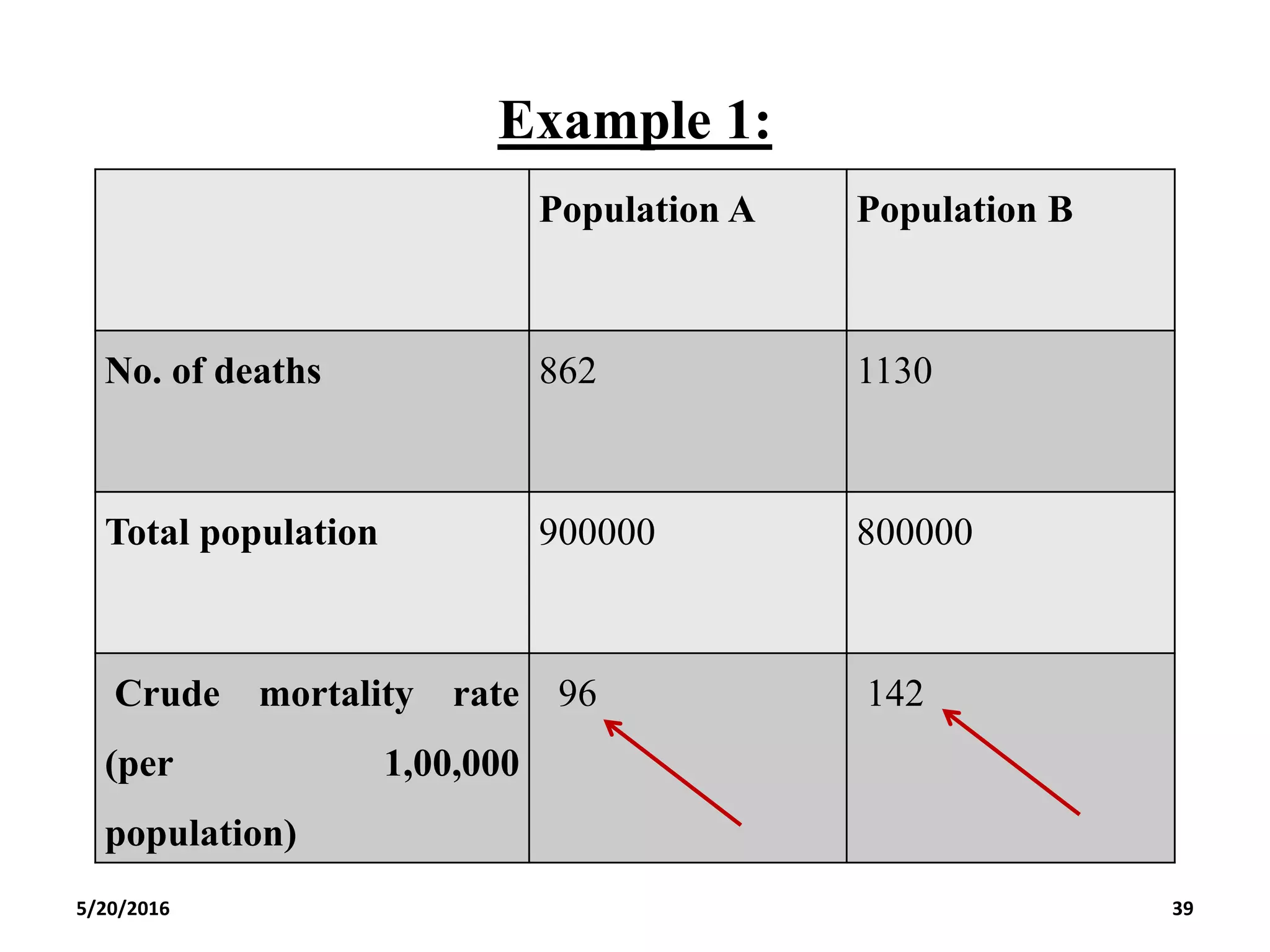 Example 1:
5/20/2016 39
Population A Population B
No. of deaths 862 1130
Total population 900000 800000
Crude mortality rate
(per 1,00,000
population)
96 142
 