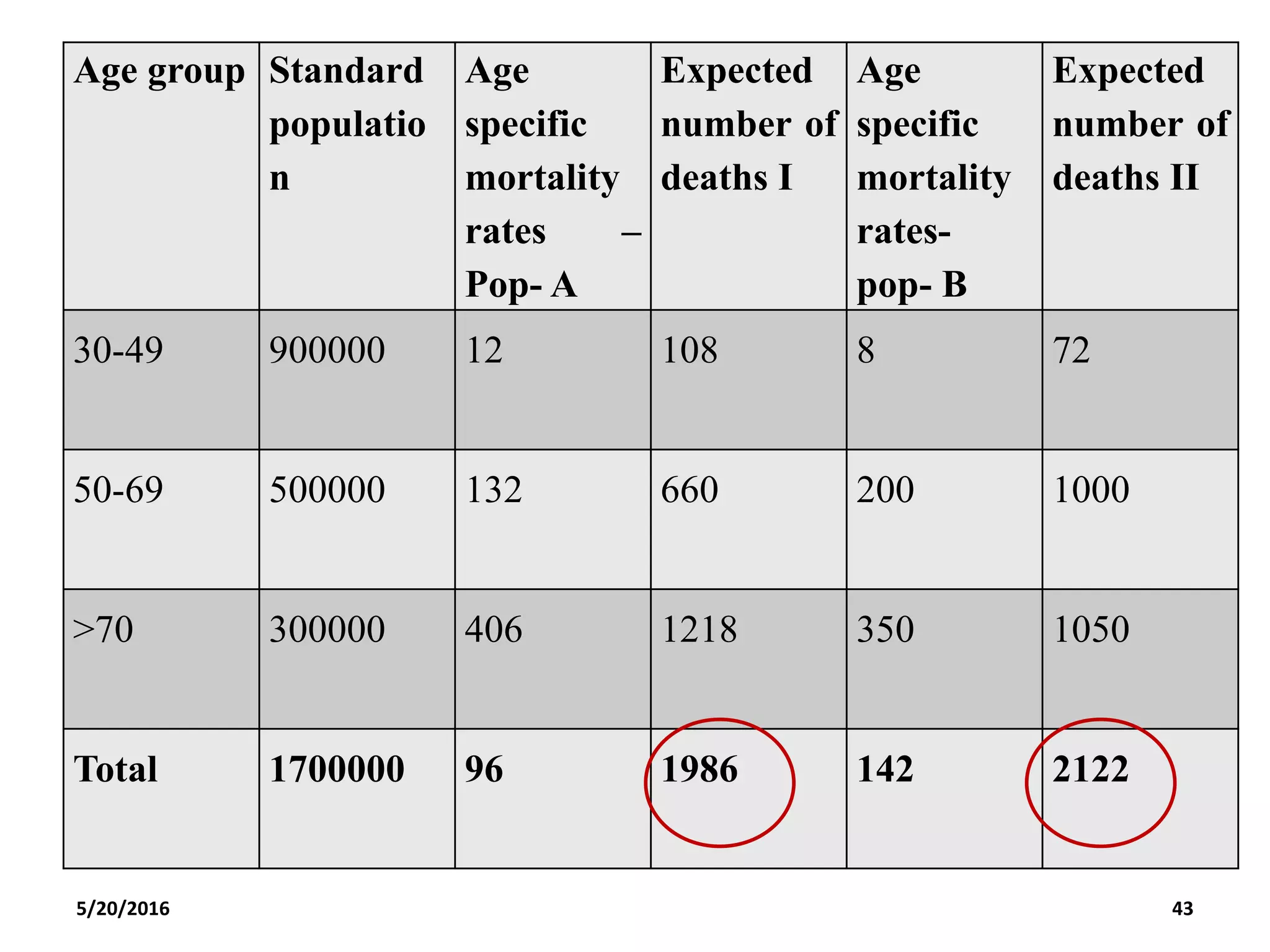 5/20/2016 43
Age group Standard
populatio
n
Age
specific
mortality
rates –
Pop- A
Expected
number of
deaths I
Age
specific
mortality
rates-
pop- B
Expected
number of
deaths II
30-49 900000 12 108 8 72
50-69 500000 132 660 200 1000
>70 300000 406 1218 350 1050
Total 1700000 96 1986 142 2122
 