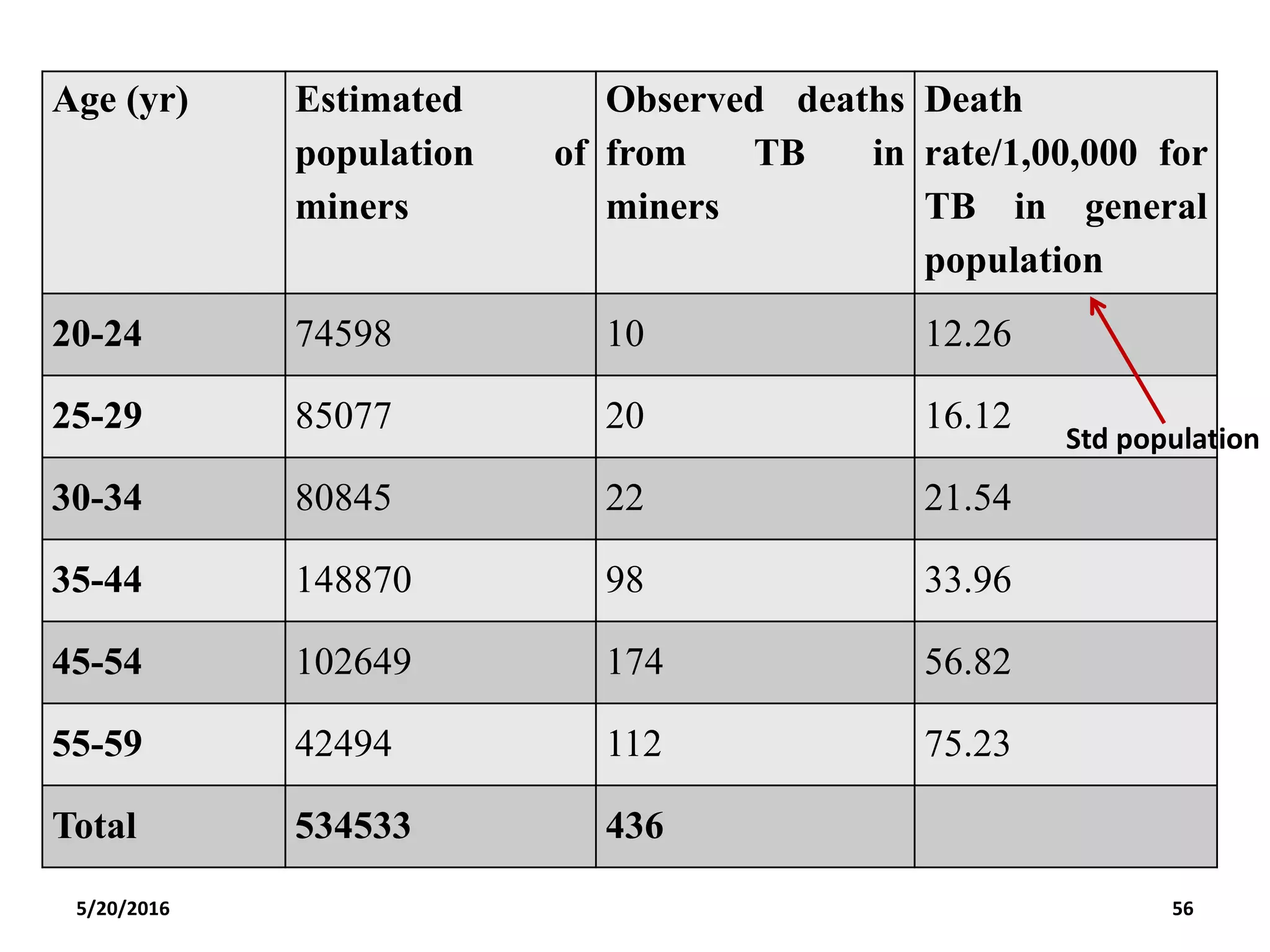 5/20/2016 56
Age (yr) Estimated
population of
miners
Observed deaths
from TB in
miners
Death
rate/1,00,000 for
TB in general
population
20-24 74598 10 12.26
25-29 85077 20 16.12
30-34 80845 22 21.54
35-44 148870 98 33.96
45-54 102649 174 56.82
55-59 42494 112 75.23
Total 534533 436
Std population
 