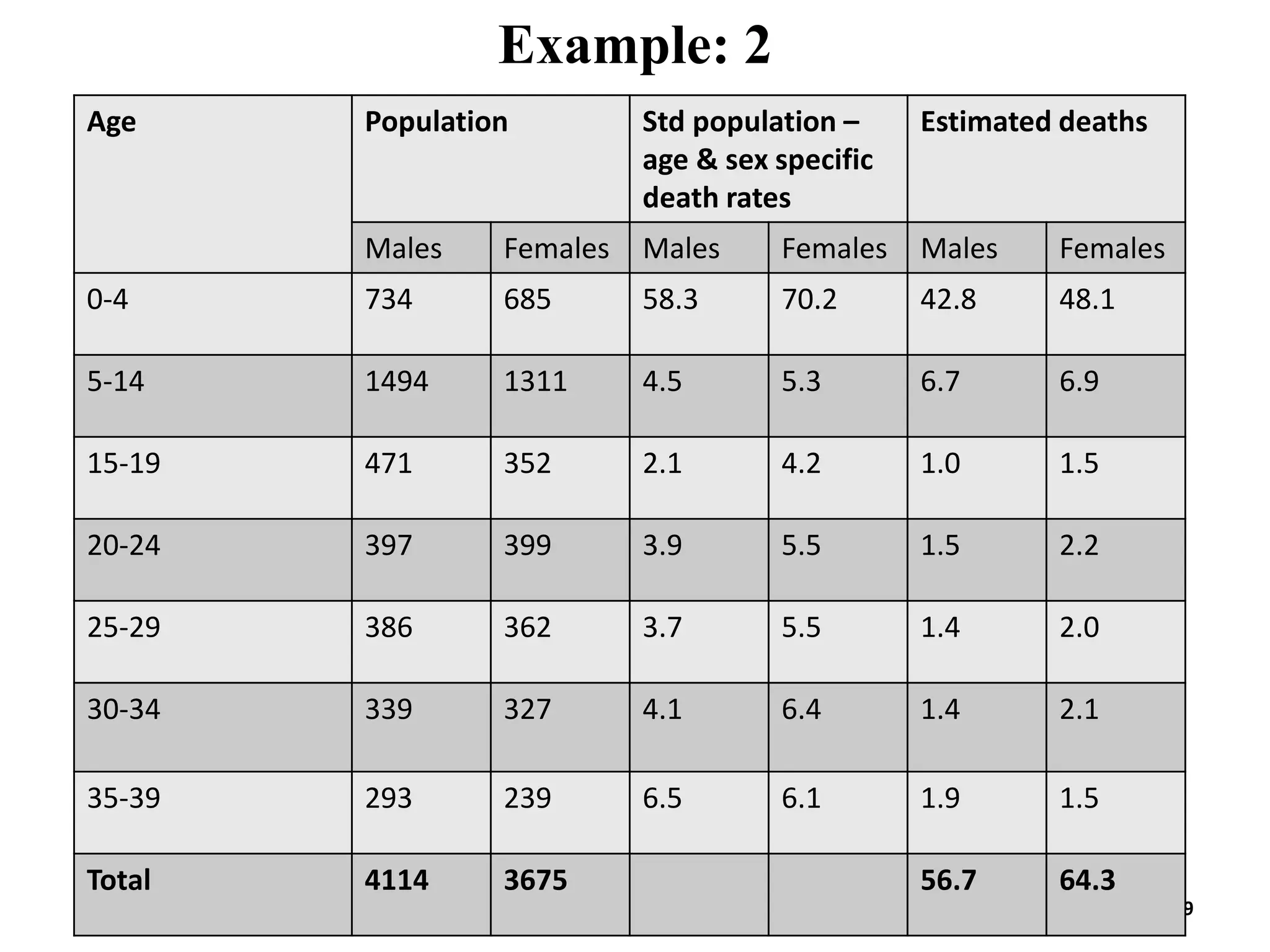 Example: 2
5/20/2016 59
Age Population Std population –
age & sex specific
death rates
Estimated deaths
Males Females Males Females Males Females
0-4 734 685 58.3 70.2 42.8 48.1
5-14 1494 1311 4.5 5.3 6.7 6.9
15-19 471 352 2.1 4.2 1.0 1.5
20-24 397 399 3.9 5.5 1.5 2.2
25-29 386 362 3.7 5.5 1.4 2.0
30-34 339 327 4.1 6.4 1.4 2.1
35-39 293 239 6.5 6.1 1.9 1.5
Total 4114 3675 56.7 64.3
 