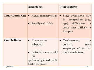 Advantages Disadvantages
Crude Death Rate  Actual summary rates
 Readily calculable
 Since populations vary
in composition (e.g.,
age), differences in
crude rates difficult to
interpret
Specific Rates  Homogenous
subgroups
 Detailed rates useful
for
epidemiologic and public
health purposes
 Cumbersome to
compare many
subgroups of two or
more populations
5/20/2016 24
 