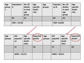 Age
group
s
Population
A
No. Of
deaths
in each
age
group
Age
specific
death
rate
Age
groups
Populati
on B
No. Of
deaths
in each
age
group
Age
specific
death
rate
B1 A1 B2 A2
CDR = A1/B1 CDR =A2/B2
Age
groups
Std
populati
on
Age
specific
death
rates
Expected
deaths
Age
groups
Std
populati
on
Age
specific
death
rates
Expected
deaths
C1 D1 C1 D2
ADR1 = D1/C1 ADR2 = D2/C1
 