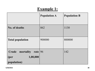 Example 1:
5/20/2016 38
Population A Population B
No. of deaths 862 1130
Total population 900000 800000
Crude mortality rate
(per 1,00,000
population)
96 142
 