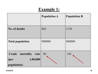 Example 1:
5/20/2016 39
Population A Population B
No. of deaths 862 1130
Total population 900000 800000
Crude mortality rate
(per 1,00,000
population)
96 142
 