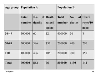 Age group Population A Population B
Total
number
No. of
deaths
Death
rates/1
00000
Total
number
No. of
deaths
Death
rates/10
0000
30-49 500000 60 12 400000 30 8
50-69 300000 396 132 200000 400 200
>70 100000 406 406 200000 700 350
Total 900000 862 96 800000 1130 142
5/20/2016 40
 