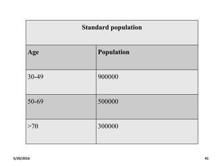 Standard population
Age Population
30-49 900000
50-69 500000
>70 300000
5/20/2016 41
 