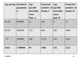5/20/2016 42
Age group Standard
populatio
n
Age
specific
mortality
rates –
Pop- A
Expected
number of
deaths I
Age
specific
mortality
rates-
pop- B
Expected
number of
deaths II
30-49 900000 12 108 8 72
50-69 500000 132 660 200 1000
>70 300000 406 1218 350 1050
Total 1700000 96 1986 142 2122
 