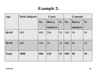Example 2:
Age Total subjects Cases Controls
No Heavy
smokers
% No Heavy
smokers
%
40-49 500 400 200 50 100 50 50
50-59 500 100 10 10 400 40 10
Total 1000 500 210 42 500 90 18
5/20/2016 45
 