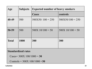 5/20/2016 47
Age Subjects Expected number of heavy smokers
Cases controls
40-49 500 500X50/ 100 = 250 500X50/100 = 250
50-59 500 500X 10/100 = 50 500X 10/100 = 50
Total 1000 300 300
Standardized rates
Cases= 300X 100/1000 = 30
Controls = 300X 100/1000 =30
 